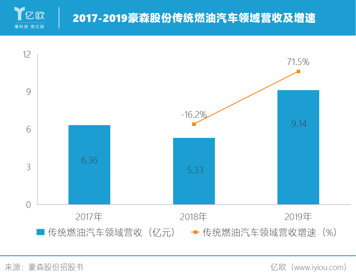 首创国内多条汽车智能生产线，豪森股份如何弯道超车？