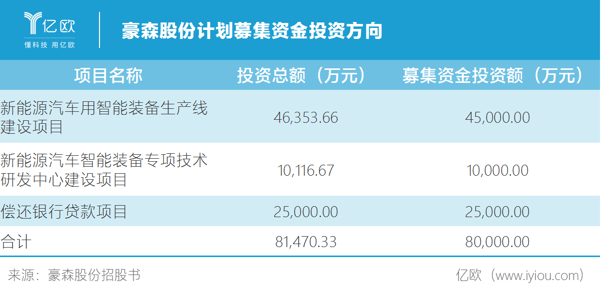 首创国内多条汽车智能生产线，豪森股份如何弯道超车？