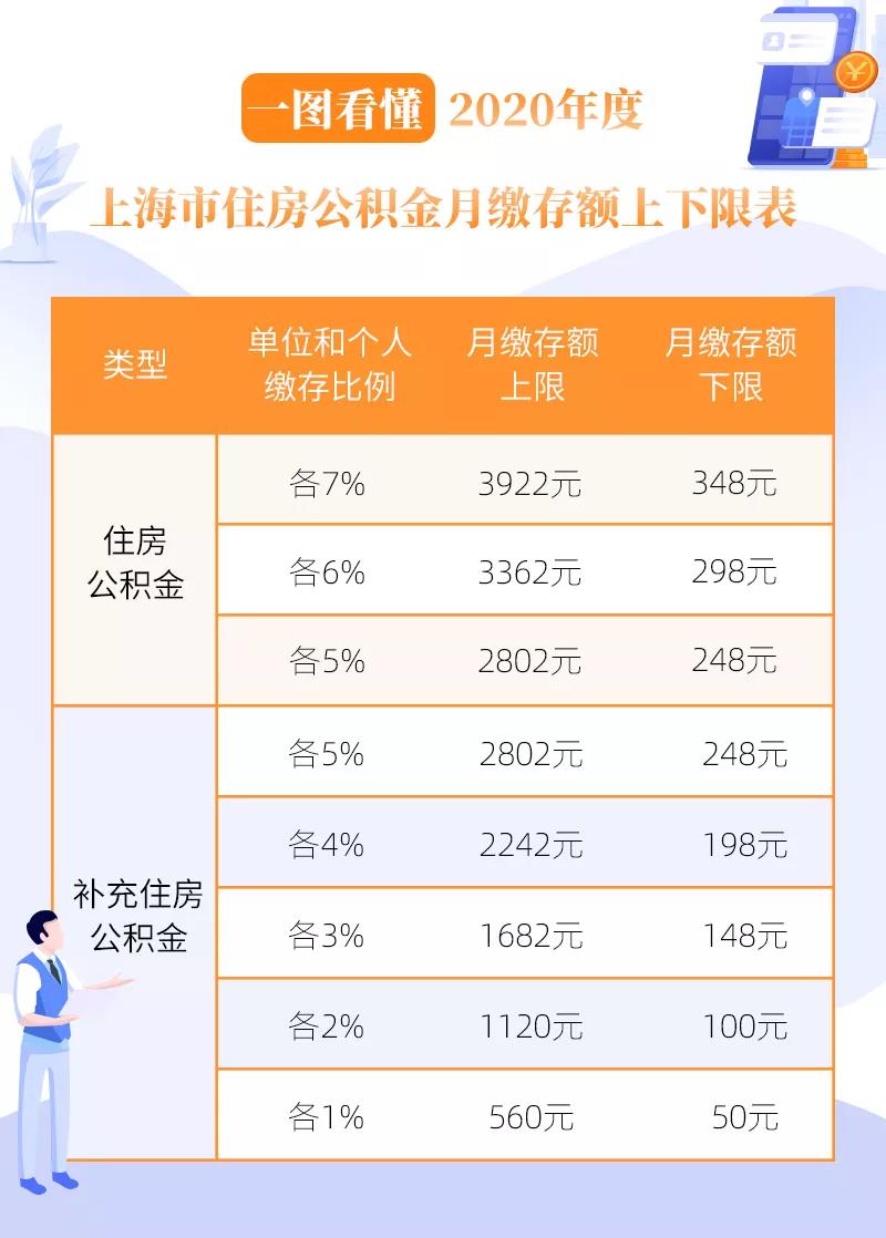 上海住房公积金月缴存额明起调整，上限3922元，下限348元