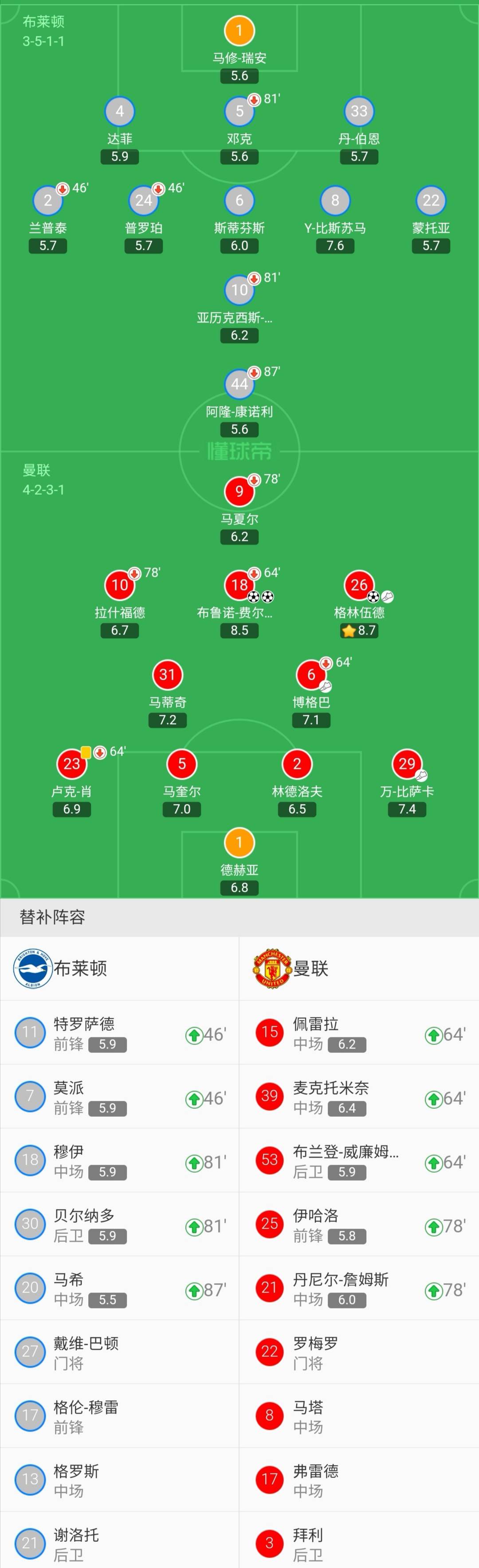 曼联2-0战胜布莱顿(英超战报：曼联3-0布莱顿，B费双响，格林伍德传射)