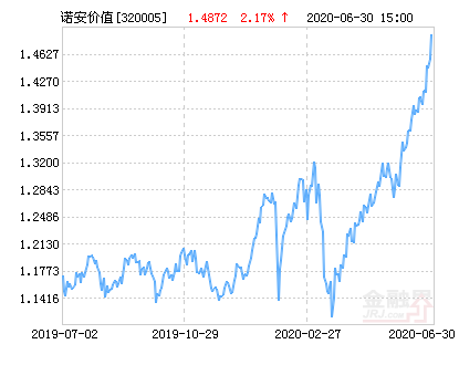 「基金持仓」诺安价值增长最新分析（最新净值涨幅达2.17%）