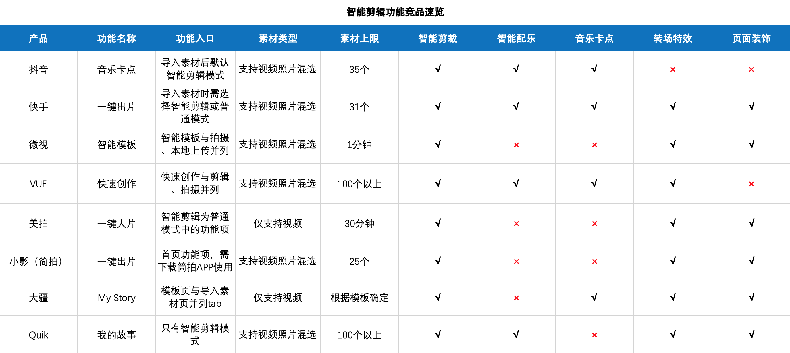 智能剪辑功能调研报告：详解抖音的音乐卡点模式