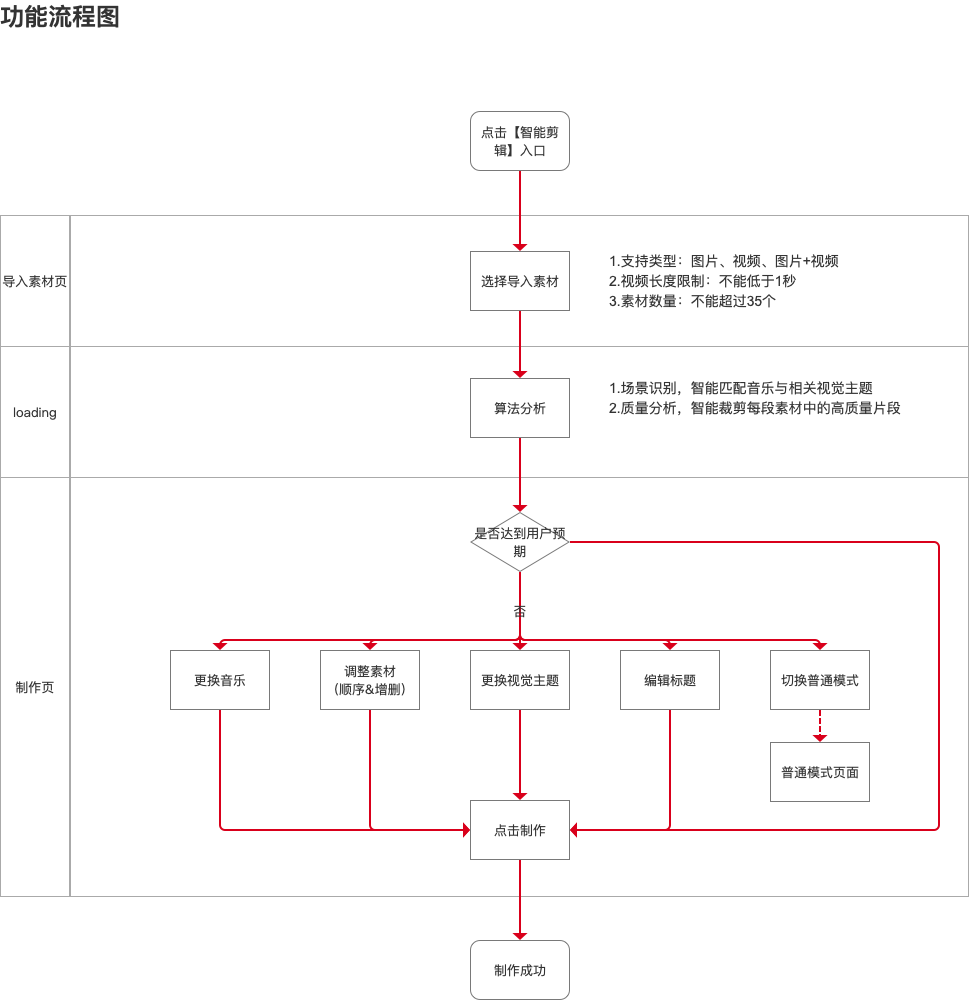 智能剪辑功能调研报告：详解抖音的音乐卡点模式