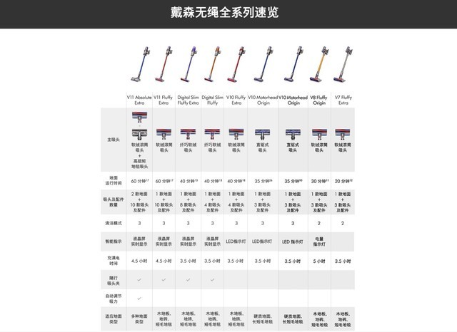 用遍戴森所有产品后告诉你哪个最值得买①