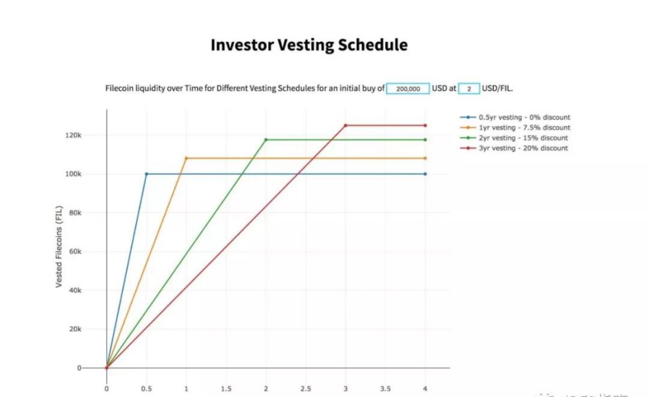 3分钟读懂FILECOIN经济模型