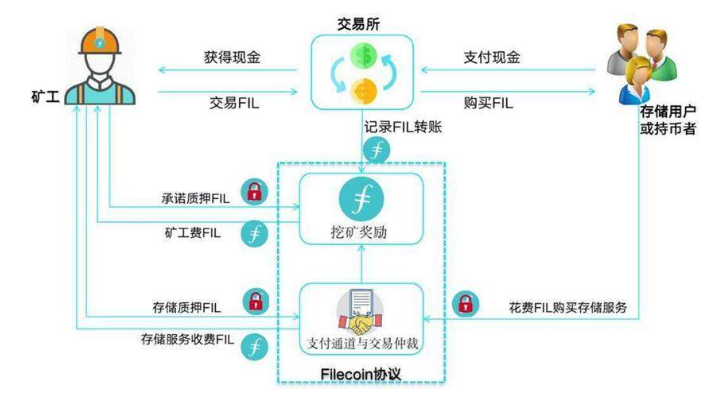 3分钟读懂FILECOIN经济模型