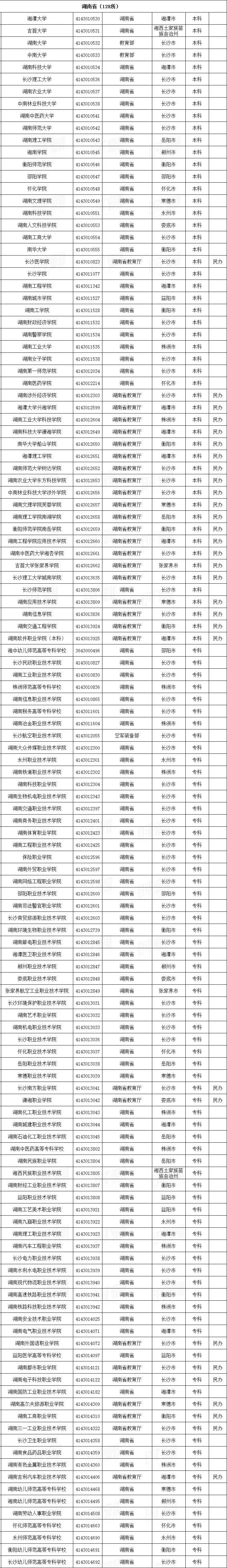 速转存！湖南所有正规大学名单出炉（附衡阳高校的“超A点”）