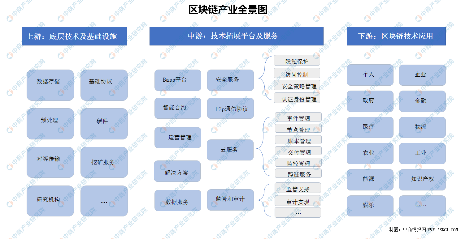 2020年中国区块链产业链上中下游企业投资图谱解读