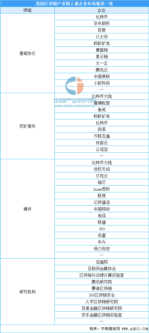 2020年中国区块链产业链上中下游企业投资图谱解读