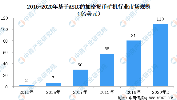 2020年中国区块链产业链上中下游企业投资图谱解读