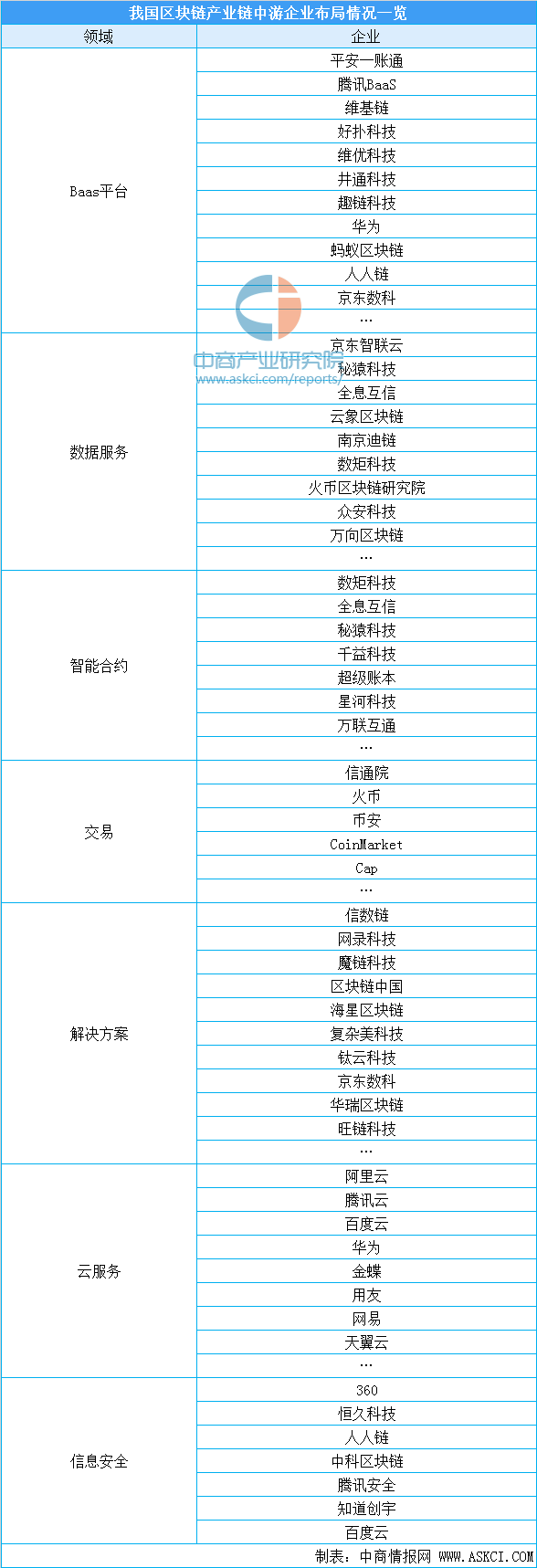 2020年中国区块链产业链上中下游企业投资图谱解读