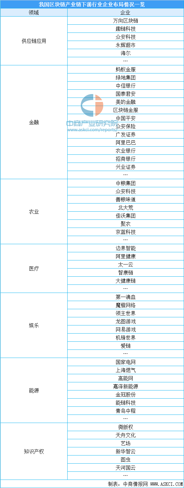 2020年中国区块链产业链上中下游企业投资图谱解读