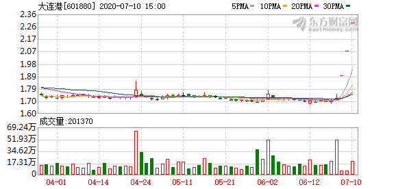 机构现身龙虎榜，大连港2日上涨21.16%（07-10）