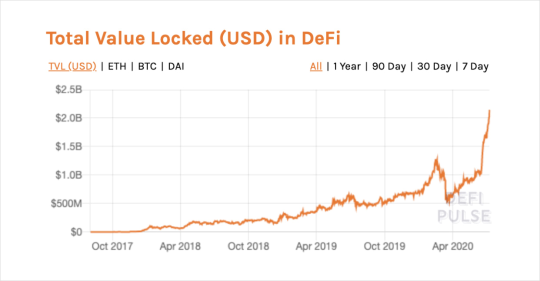 今日推荐 | DeFi的增长、创新与风险