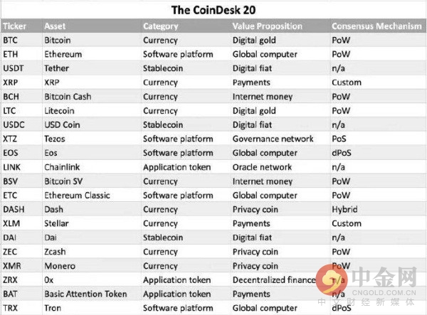 重大利好！波场入选世界知名区块链CoinDesk 20区块链指数