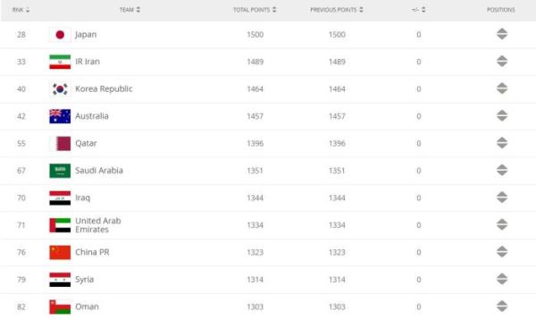世界杯后国际足联排名表(国际足联最新排名：国足世界第76，亚洲第九)
