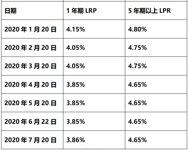 2020lpr最新利率查询,2020年lpr利率是多少?