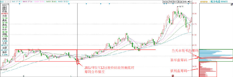 关于筹码分布技巧，一篇文章就能帮你读懂