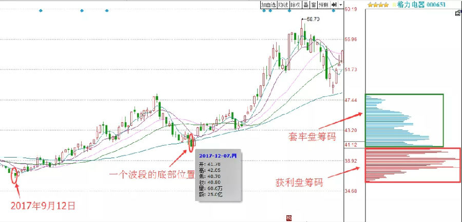 关于筹码分布技巧，一篇文章就能帮你读懂