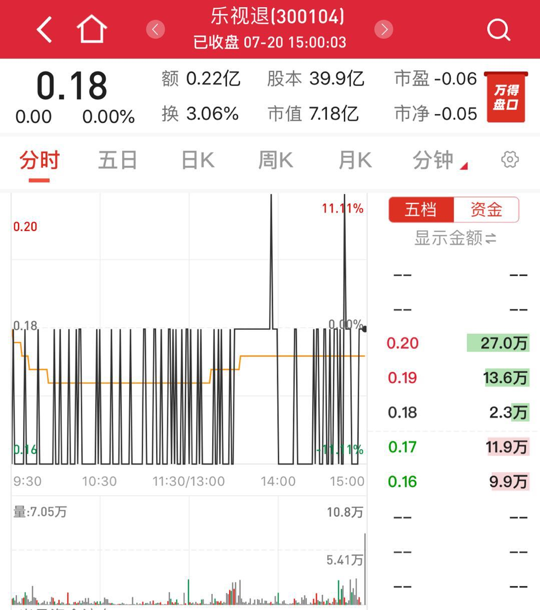 别了，乐视网！股价暴跌超99%！28万股东“为梦想窒息”...