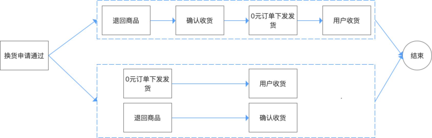 退换货流程（退换货的基本条件）