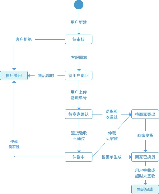 电商售后：退换货流程设计