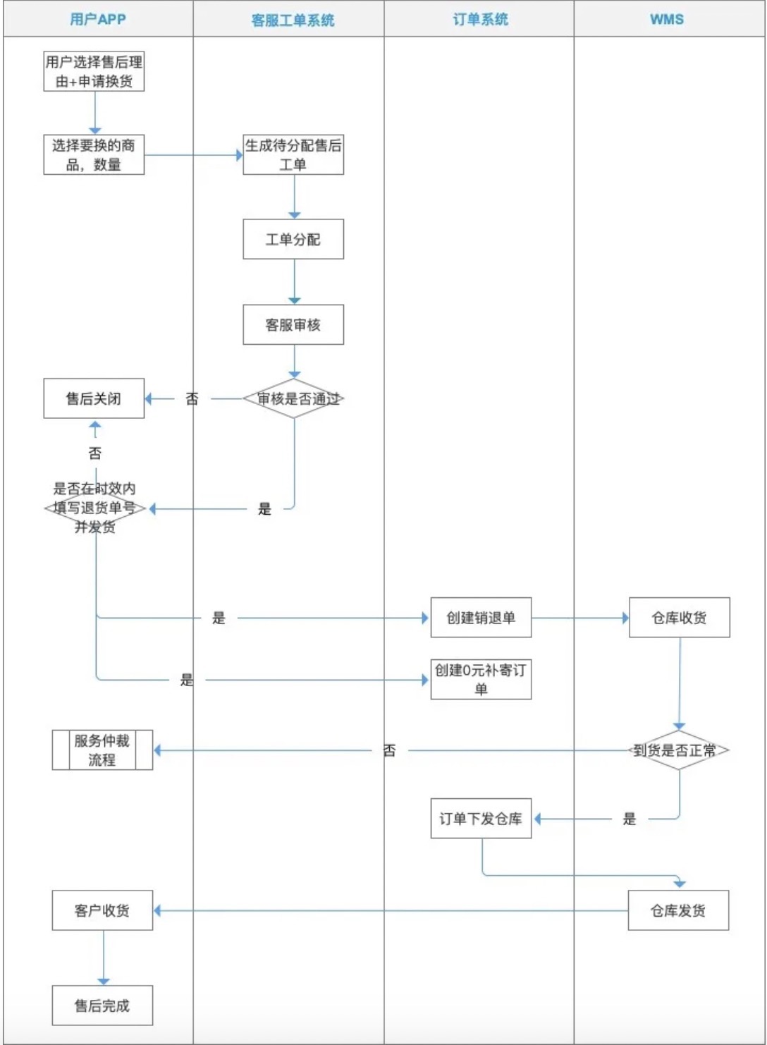 在文章的开头就提到了当前主流的售后方式:仅退款,退货退款,换货,补寄