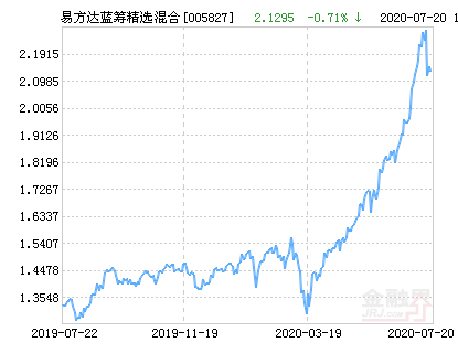 「持仓比例」易方达蓝筹精选混合解析（易方达蓝筹精选混合基金最新净值涨幅达3.86%）