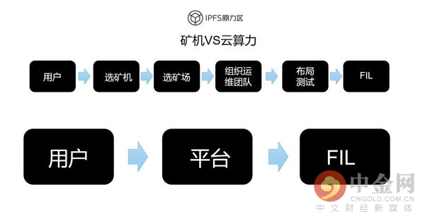 矿机or算力：如何破局Filecoin？