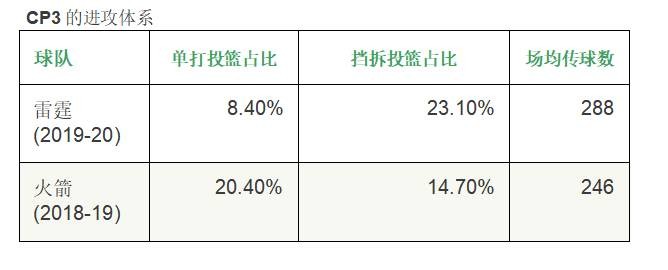 nba雷霆保罗为什么换名字了(戏剧性的逆转！被“遗弃”的保罗如何带领雷霆逆风翻盘)