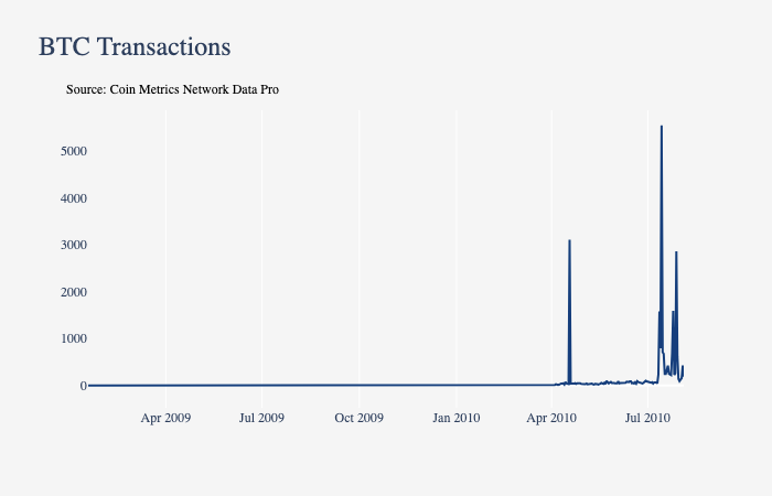 竟有实物比特币？追溯 BTC 早期历史