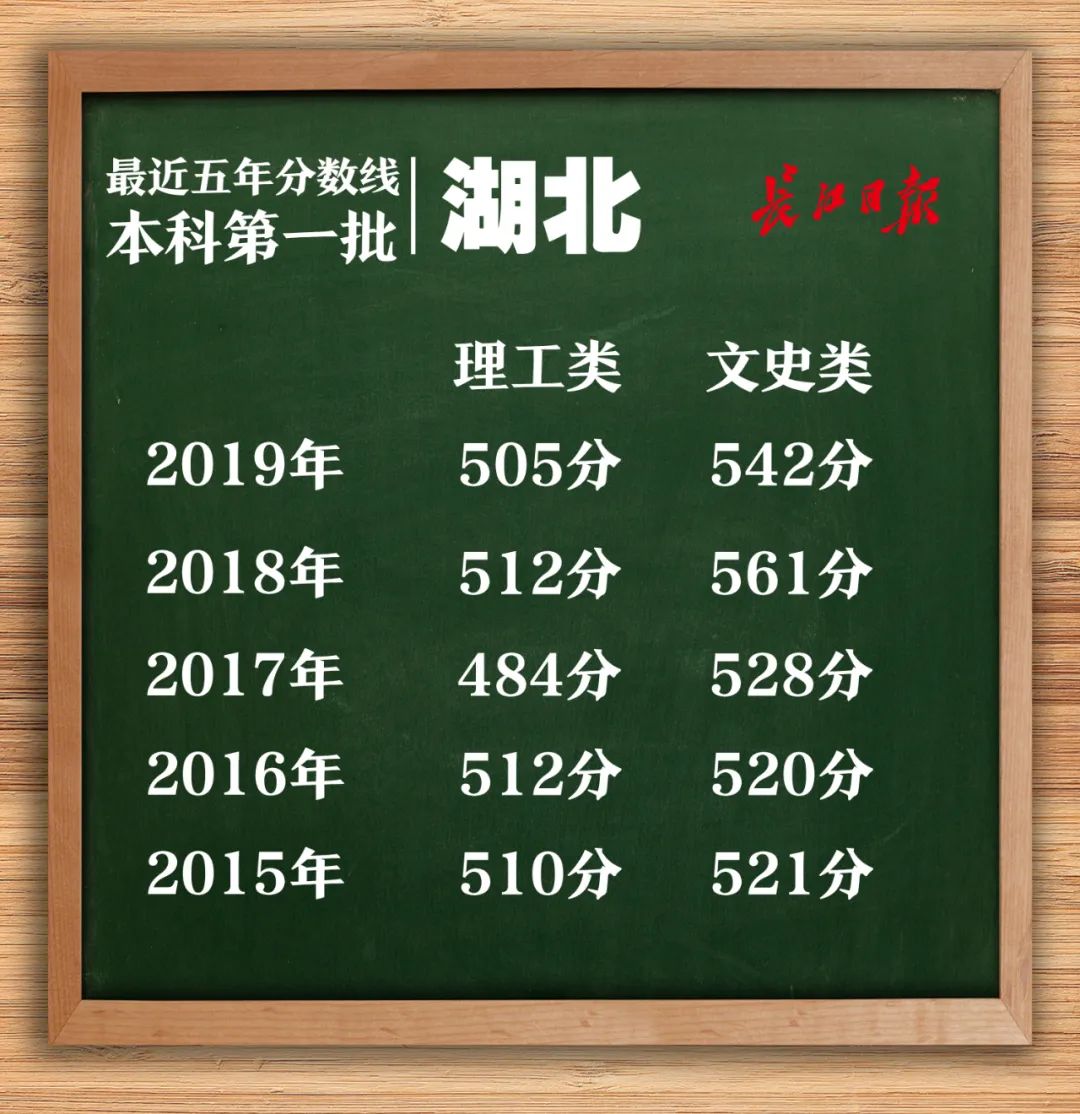 湖北高考分数线公布！一本理工521分，文史531分，附一分一段表