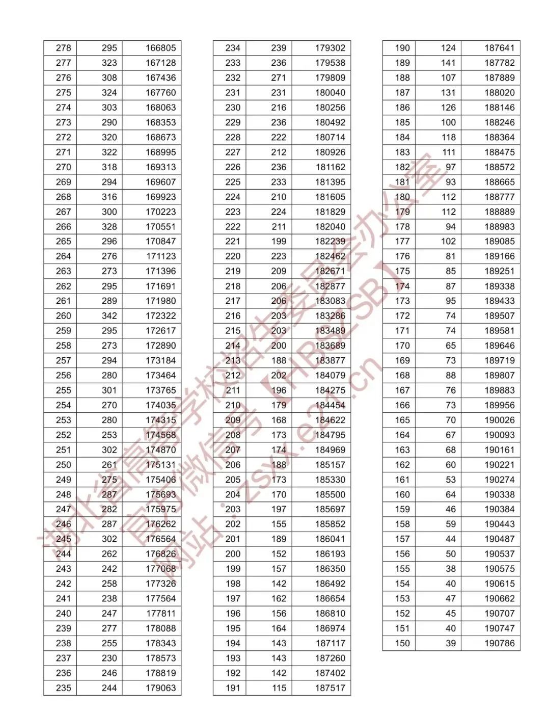 湖北高考分数线公布！一本理工521分，文史531分，附一分一段表