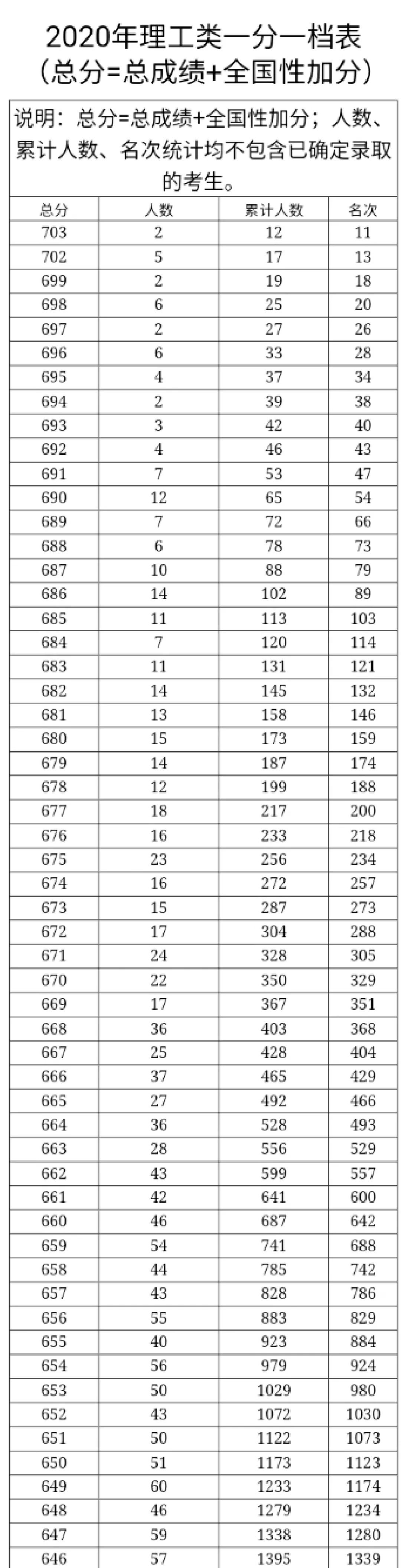 填志愿必看！广西高考一分一档表出炉，快看你排在哪？