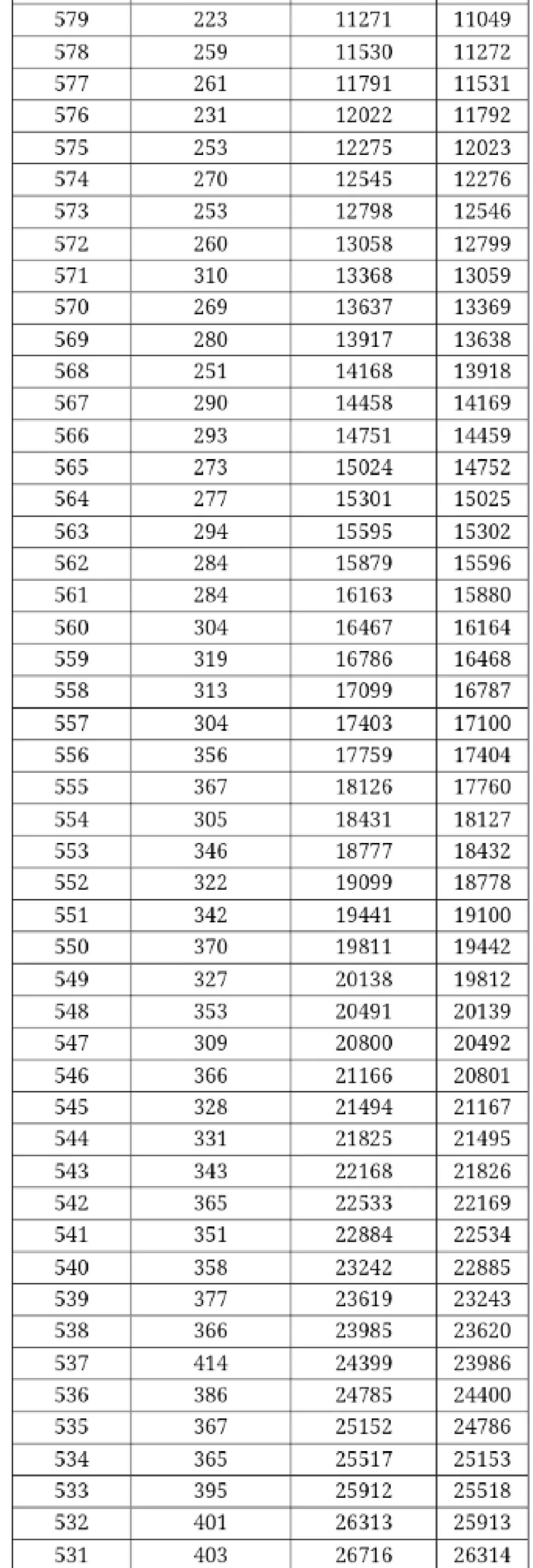 填志愿必看！广西高考一分一档表出炉，快看你排在哪？