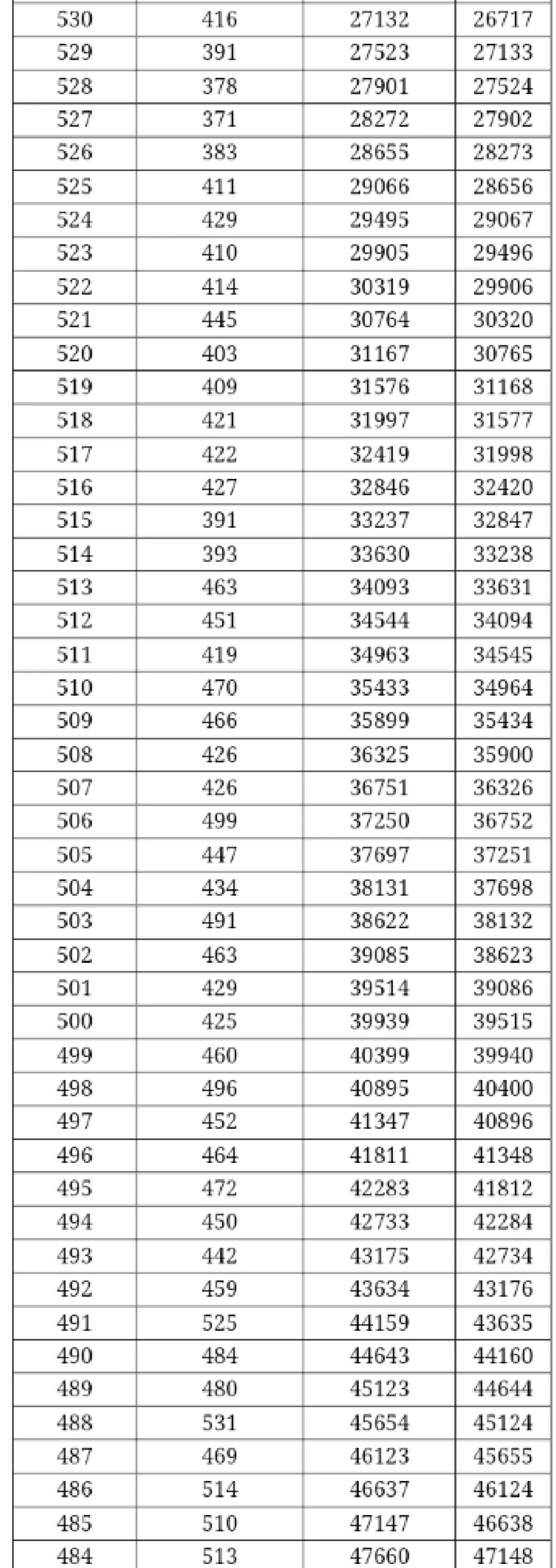 填志愿必看！广西高考一分一档表出炉，快看你排在哪？