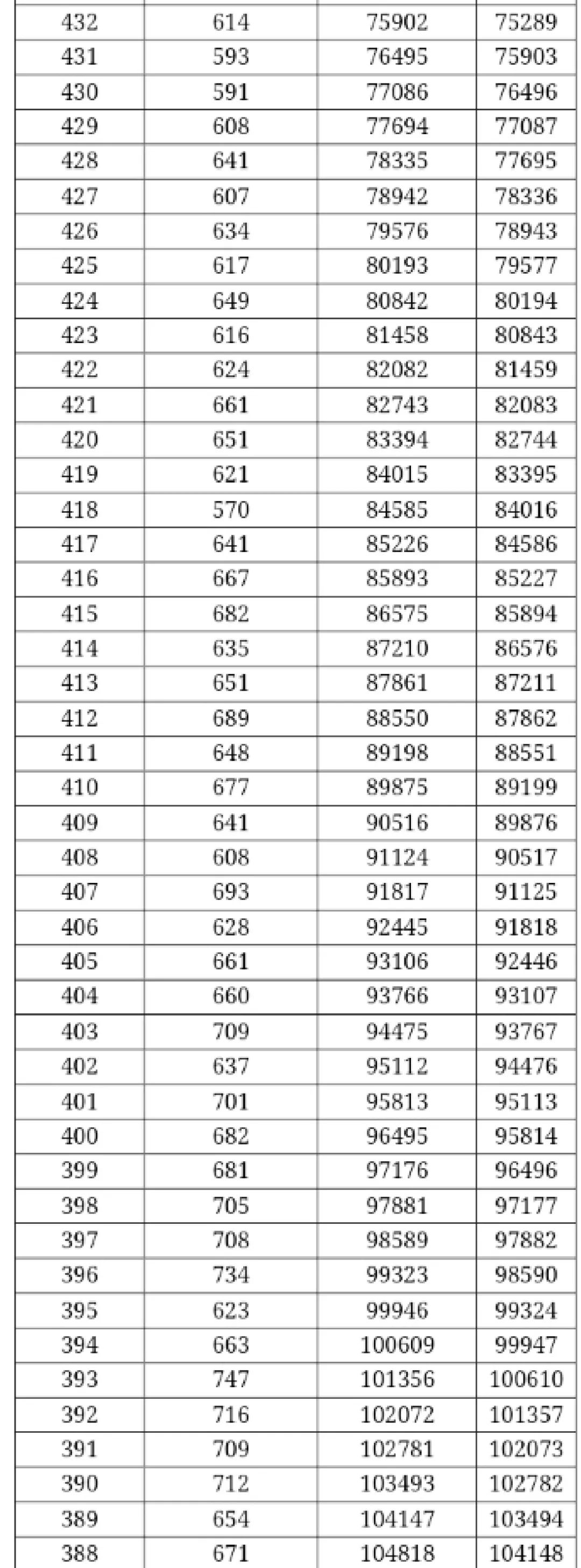 填志愿必看！广西高考一分一档表出炉，快看你排在哪？