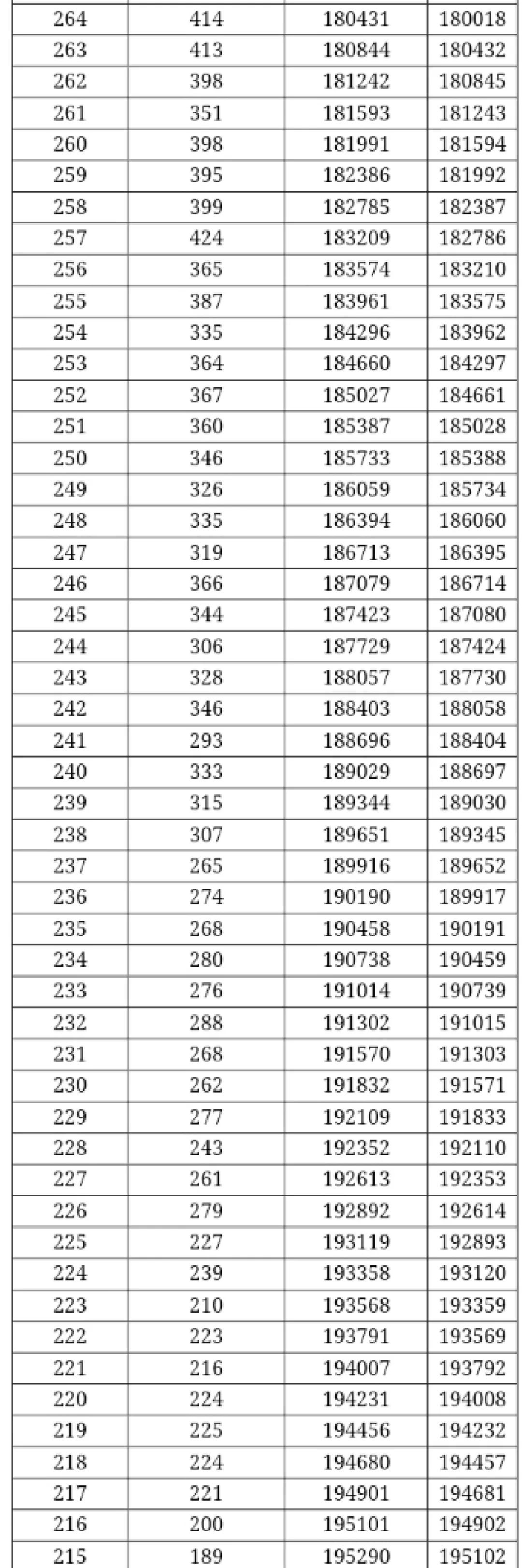 填志愿必看！广西高考一分一档表出炉，快看你排在哪？