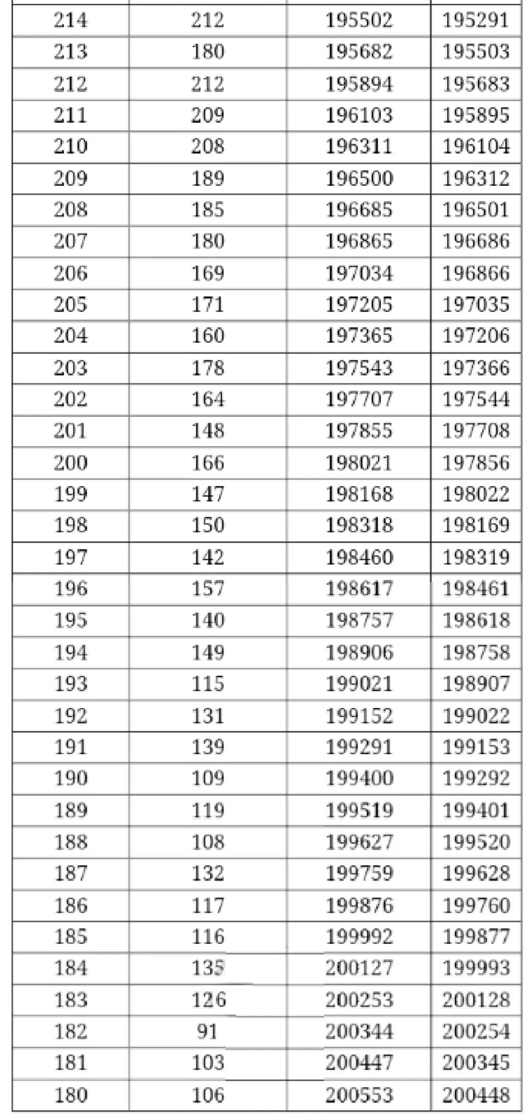 填志愿必看！广西高考一分一档表出炉，快看你排在哪？