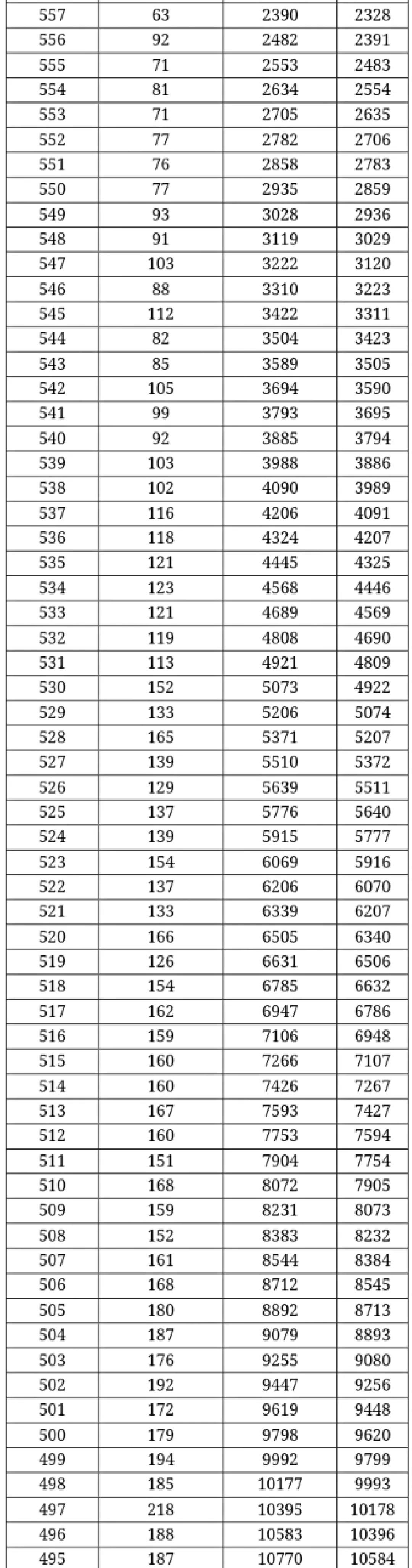 填志愿必看！广西高考一分一档表出炉，快看你排在哪？