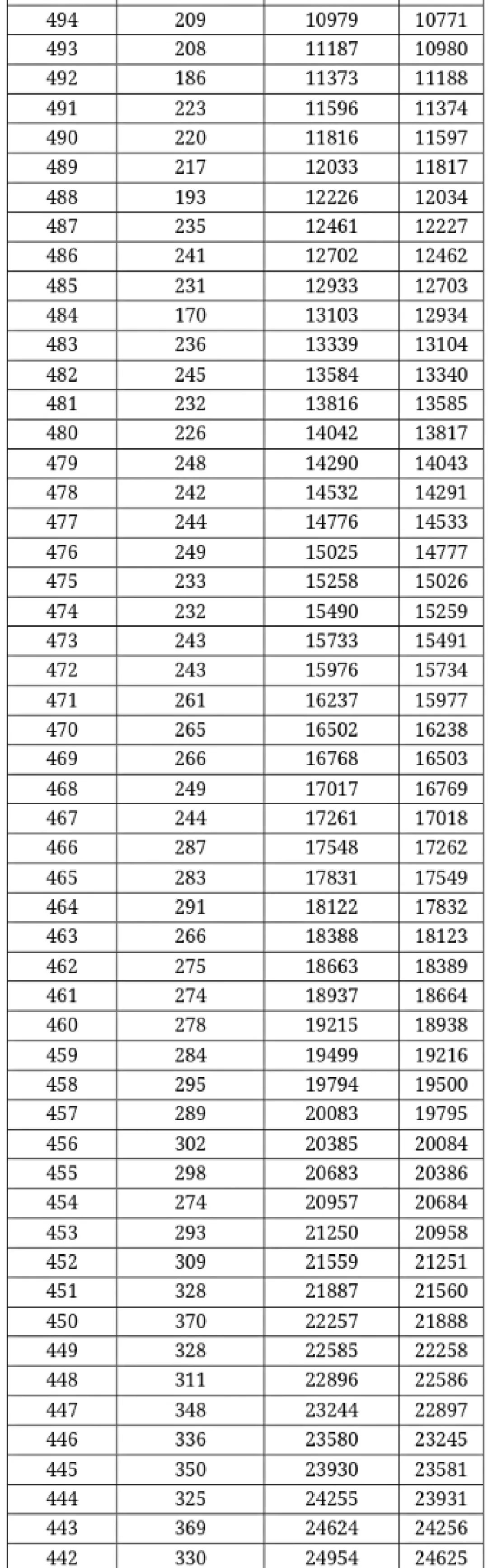 填志愿必看！广西高考一分一档表出炉，快看你排在哪？