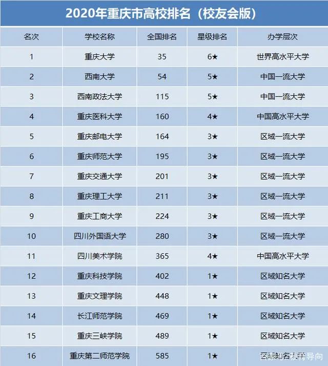 高考分数公布！2020重庆“最好大学”排名拿去