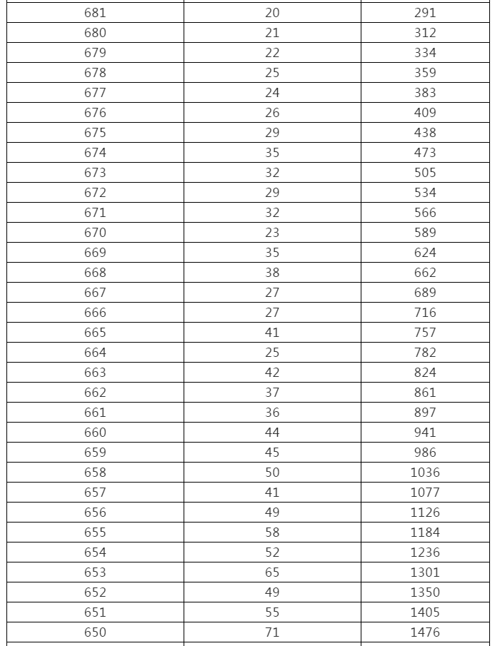 来了！黑龙江高考成绩一分段统计表出炉