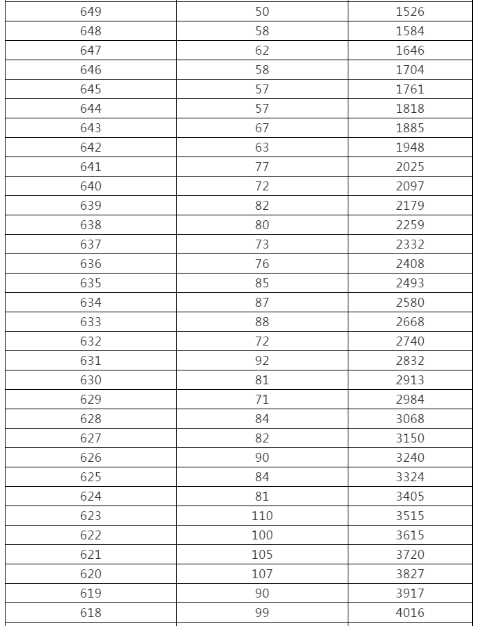来了！黑龙江高考成绩一分段统计表出炉