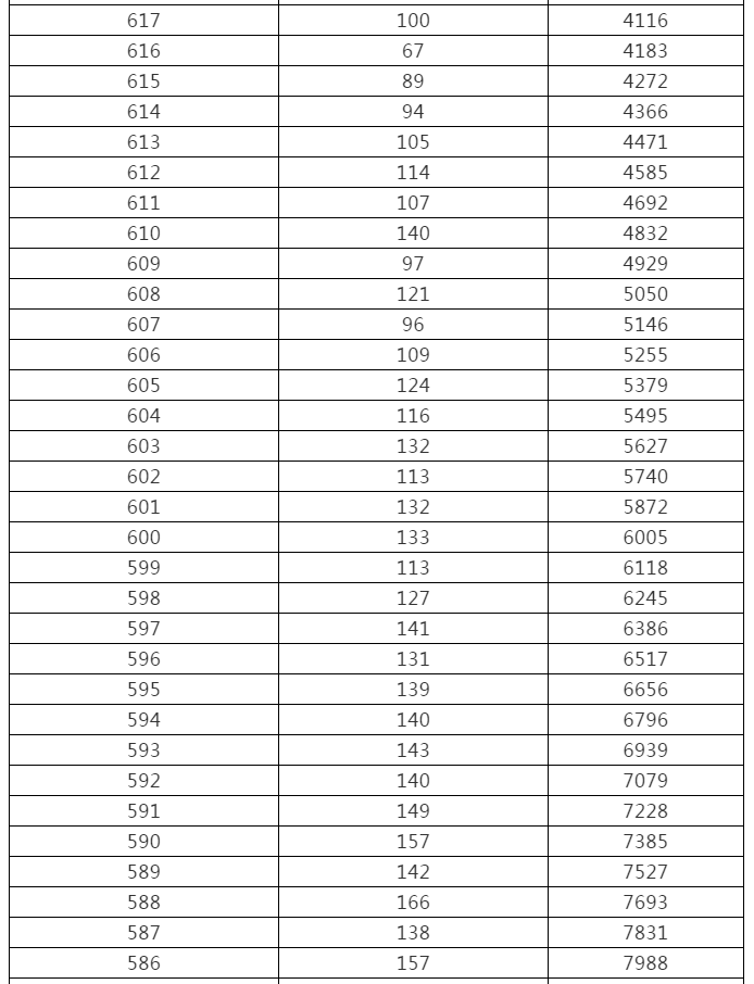 来了！黑龙江高考成绩一分段统计表出炉