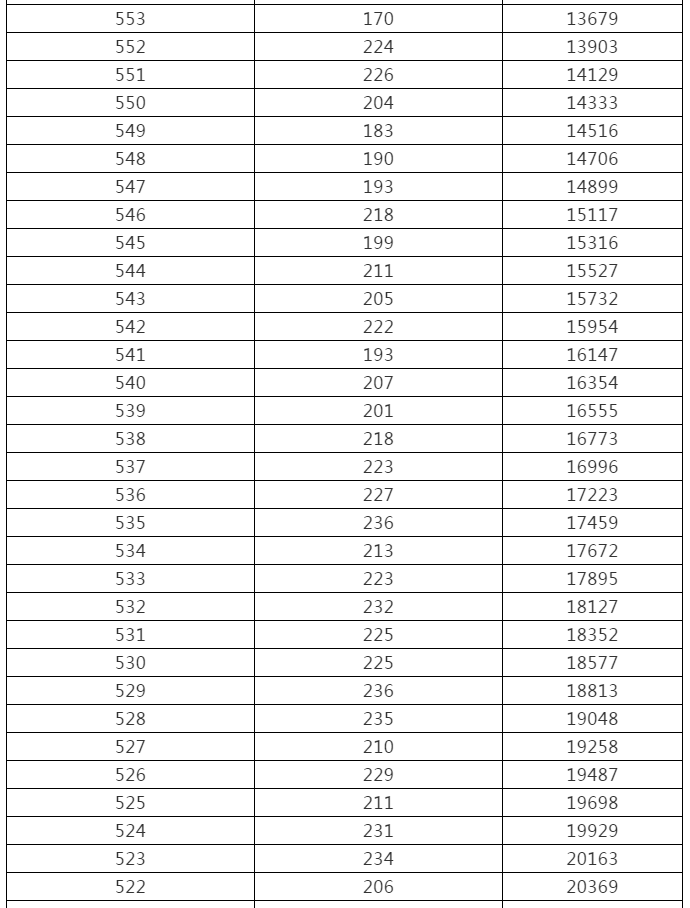 来了！黑龙江高考成绩一分段统计表出炉