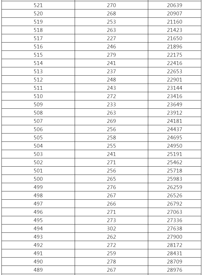 来了！黑龙江高考成绩一分段统计表出炉