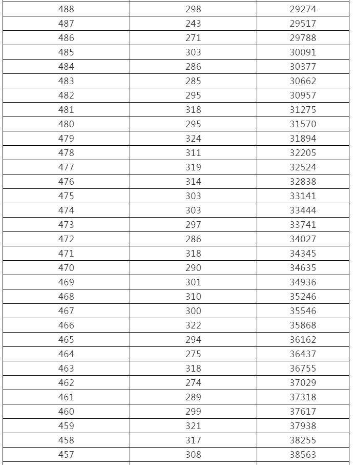 来了！黑龙江高考成绩一分段统计表出炉