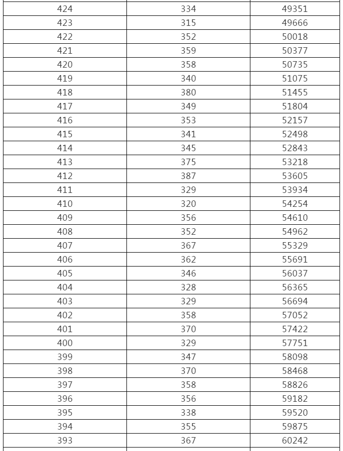 来了！黑龙江高考成绩一分段统计表出炉