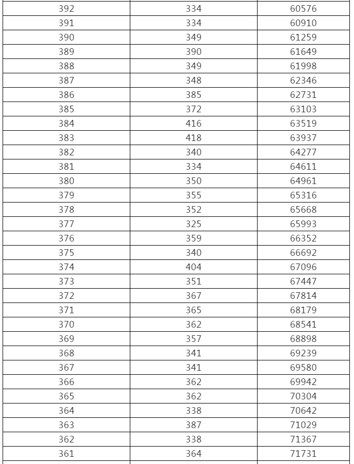 来了！黑龙江高考成绩一分段统计表出炉